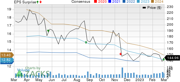 Advance Auto Parts, Inc. Price, Consensus and EPS Surprise