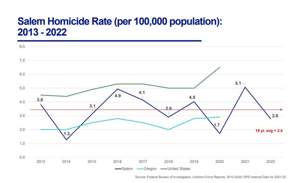 Data shows homicides in Salem.