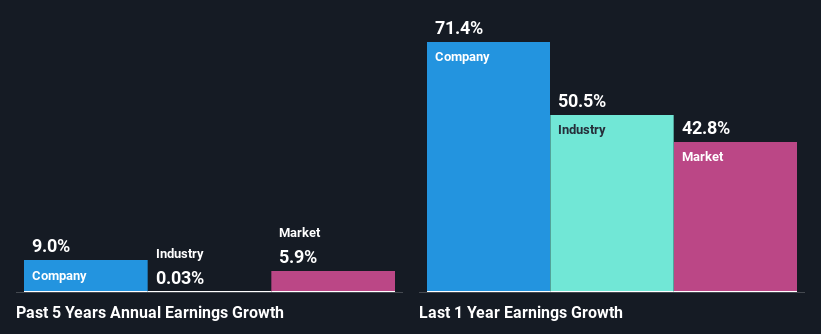 past-earnings-growth