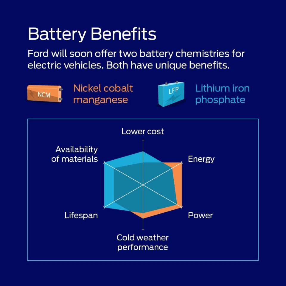 Ford Motor Co. announced Monday, Feb. 13, 2023, plans for a battery plant in Marshall, Mich., and released this graphic illustration of the company's two battery chemistries that will be used for electric vehicles.