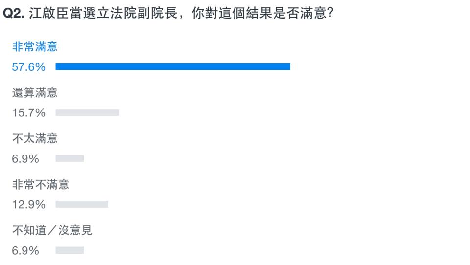 Yahoo奇摩發起「立法院新任正副院長出爐，你的看法是？」網路民調。（圖取自Yahoo奇摩網站）