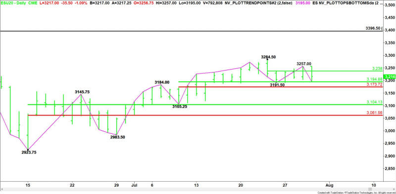 Daily September E-mini S&P 500 Index