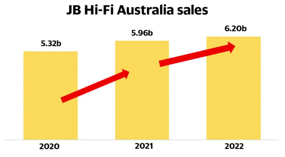 A graph showing JB Hi-Fi's sales figures.