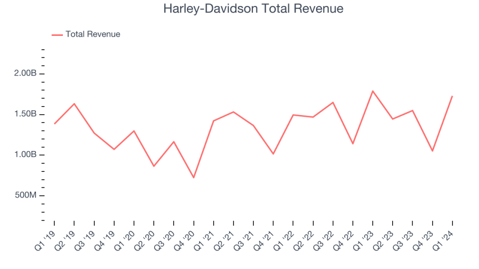 Harley-Davidson Total Revenue