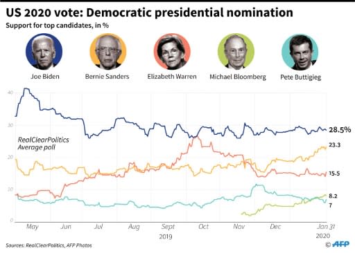 Chart showing support for top candidates in the US Democratic presidential nomination race as of Jan 31, 2020, according to the RealClearPolitics polling average