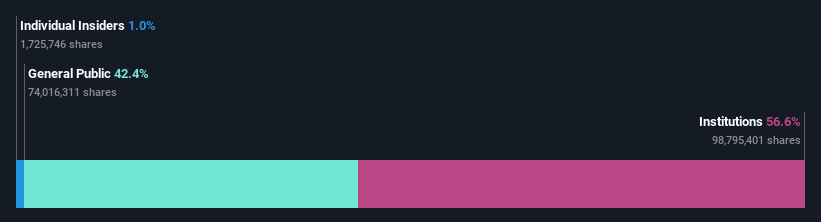 ownership-breakdown