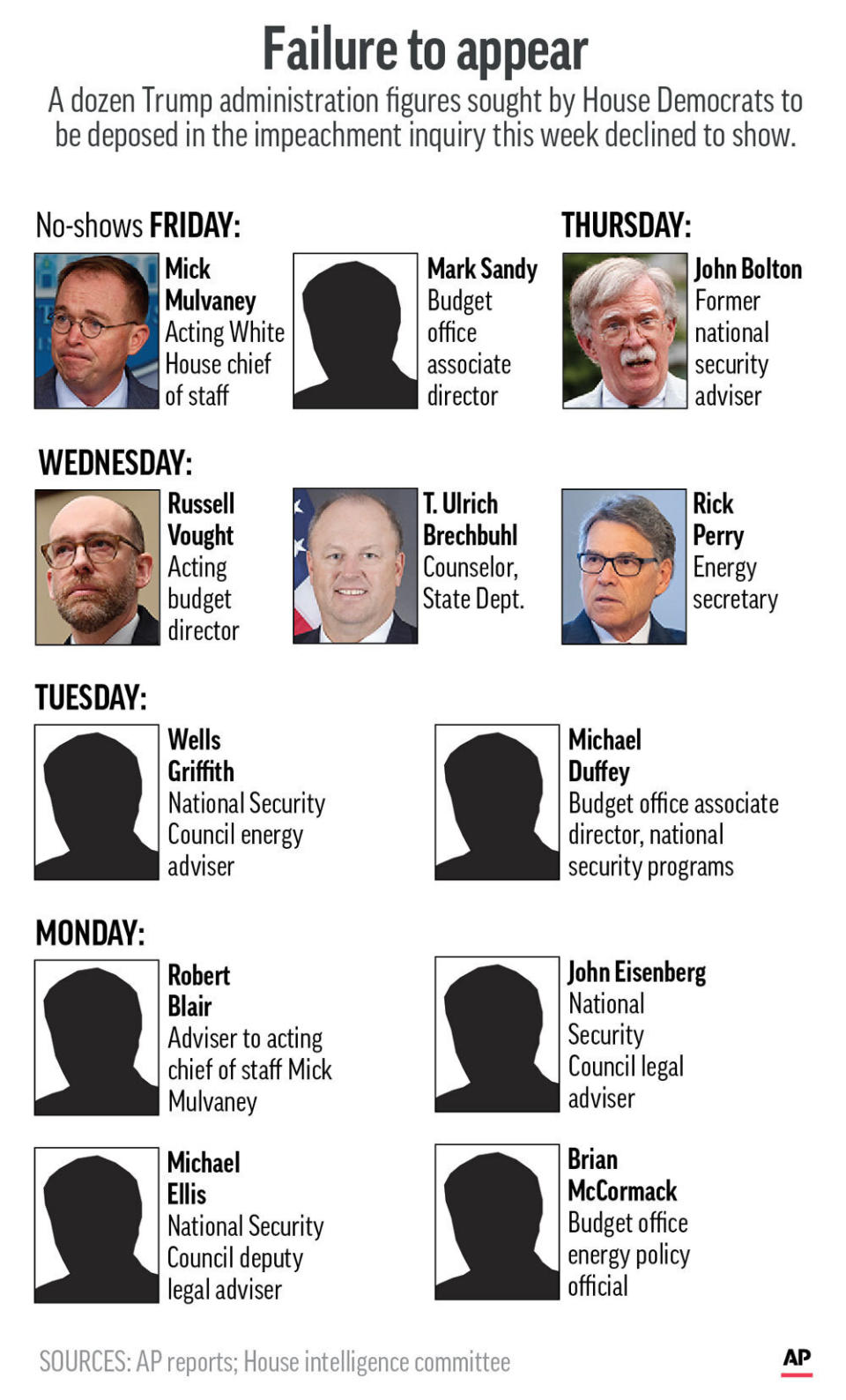 Witnesses who did not show up this week at congressional impeachment hearings;