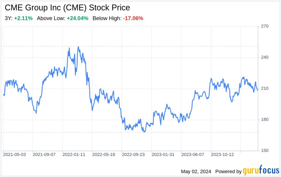 Decoding CME Group Inc (CME): A Strategic SWOT Insight