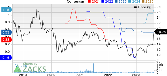 L.B. Foster Company Price and Consensus