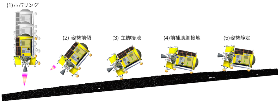 in five different images, a cylindrical spacecraft turns on its side before landing