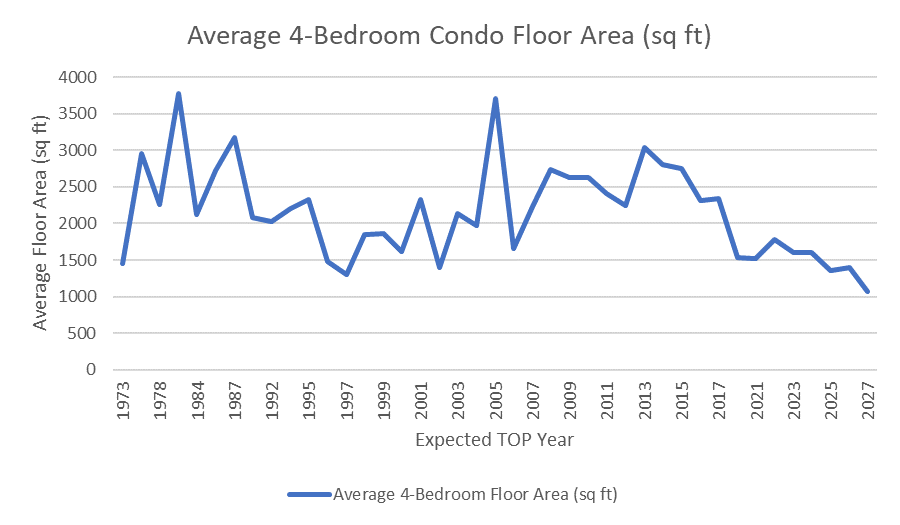 Source: PropertyGuru Group. Data on the average 4-bedroom condominium floor area across the expected year of completion
