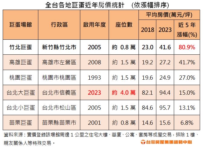 全台各地巨蛋近年房價統計。圖/永慶房屋提供