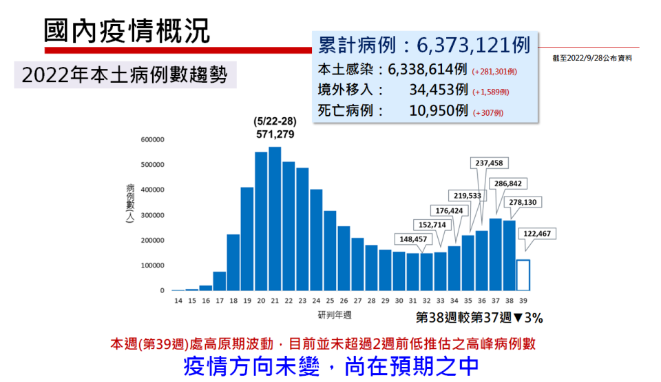 國內疫情概況。   圖：衛福部提供