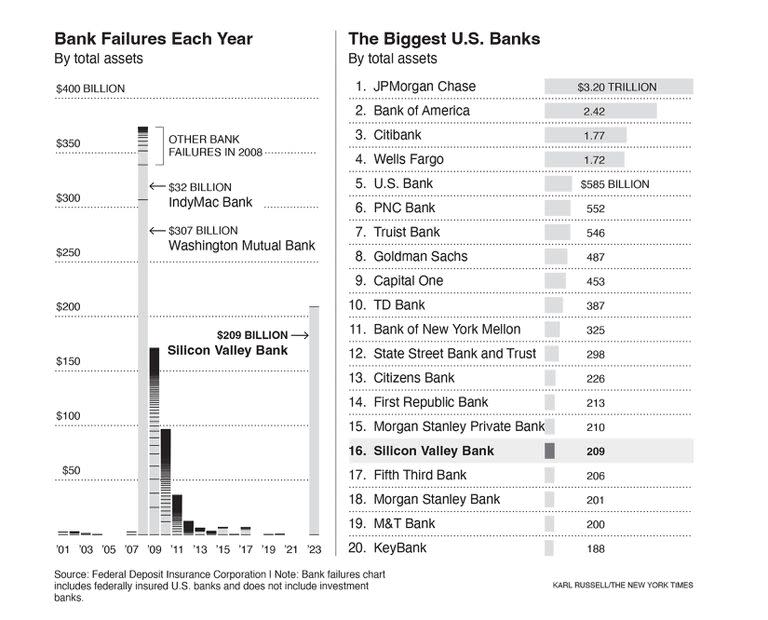 La rápida quiebra del Silicon Valley Bank el viernes fue la segunda mayor quiebra bancaria de la historia de Estados Unidos.
