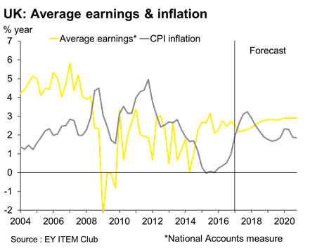 Average earnings vs inflation (Source: EY Item Club)