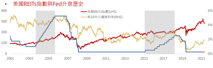 資料來源：彭博、高盛、富邦投信整理，資料日期：2022.03.30