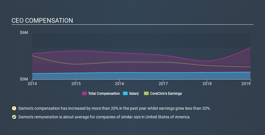 NYSE:CXW CEO Compensation, March 9th 2020