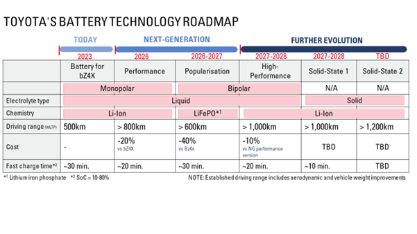 2023 toyota battery plans