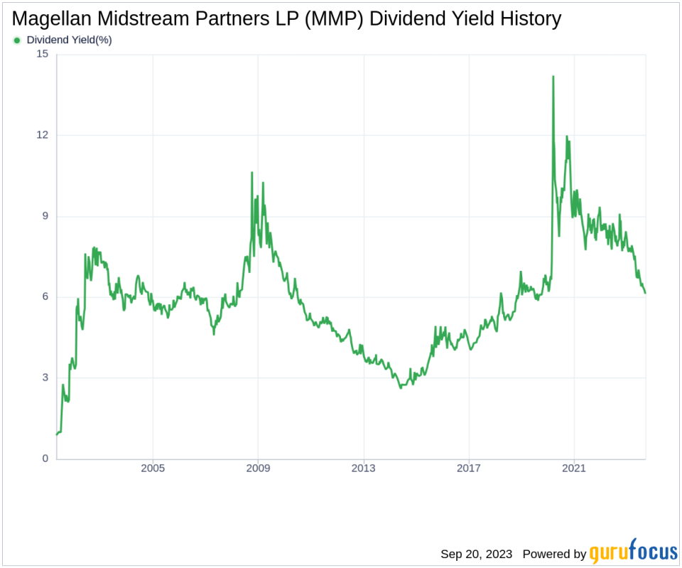 Magellan Midstream Partners LP: A Deep Dive into its Dividend Performance and Sustainability