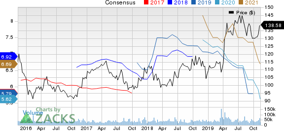 The Walt Disney Company Price and Consensus