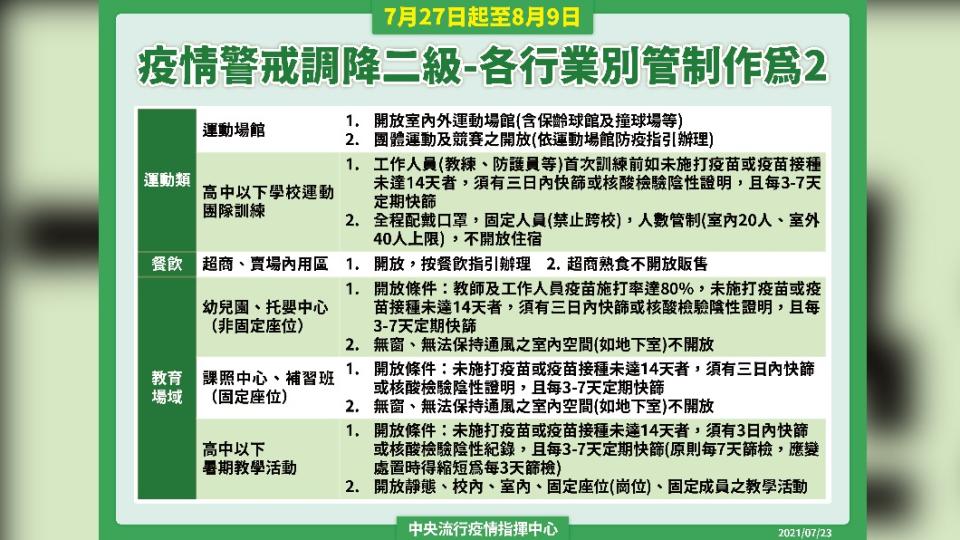 疫情警戒調降二級-各行業別管制作為-2。（圖／中央流行疫情指揮中心）