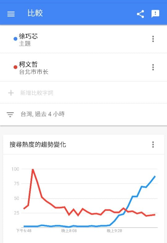 「聲量看政治」指出，違停影片曝光後4個小時內的google搜尋聲量「徐巧芯炸鍋了」。   圖：翻攝聲量看政治