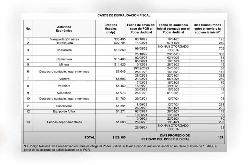 Casos de defraudación fiscal pendientes. Foto: Conferencia matutina 18 de julio de 2024 