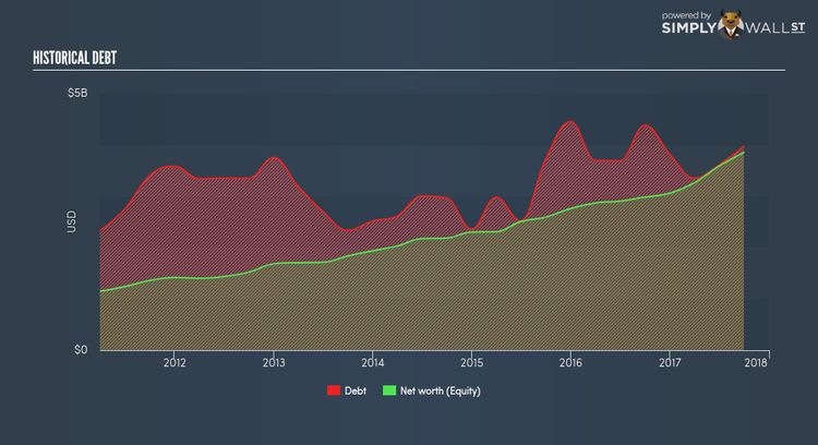 NYSE:CBG Historical Debt Feb 8th 18