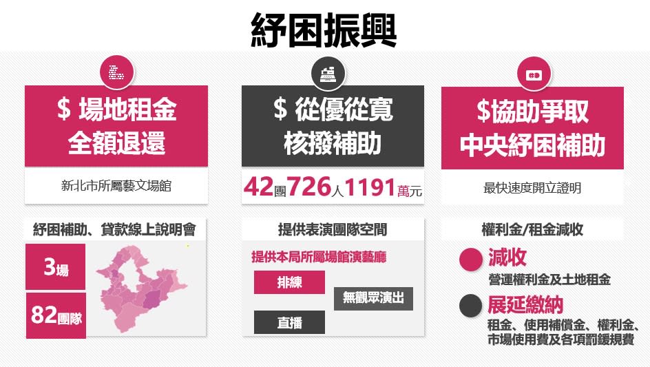 臺灣面對疫情的衝擊透過各項行動因應方案、恢復的策略，降低對文化工作者的衝擊與損失。   圖：新北市文化局提供