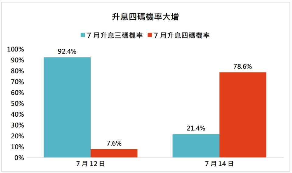 資料來源：Bloomberg、CME FedWatch，「鉅亨買基金」整理，2022/7/14。