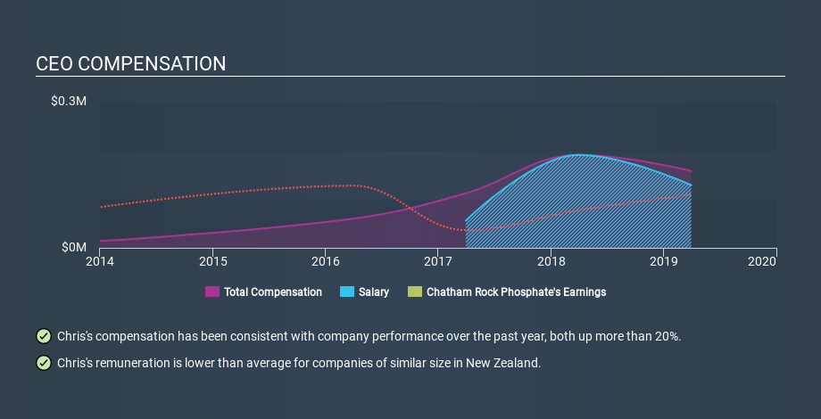 NZSE:CRP CEO Compensation, February 26th 2020