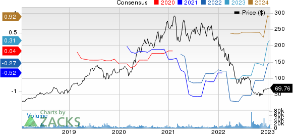 Okta, Inc. Price and Consensus