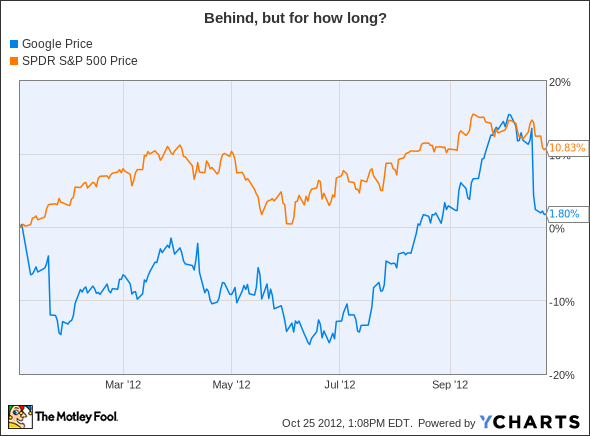 GOOG Chart