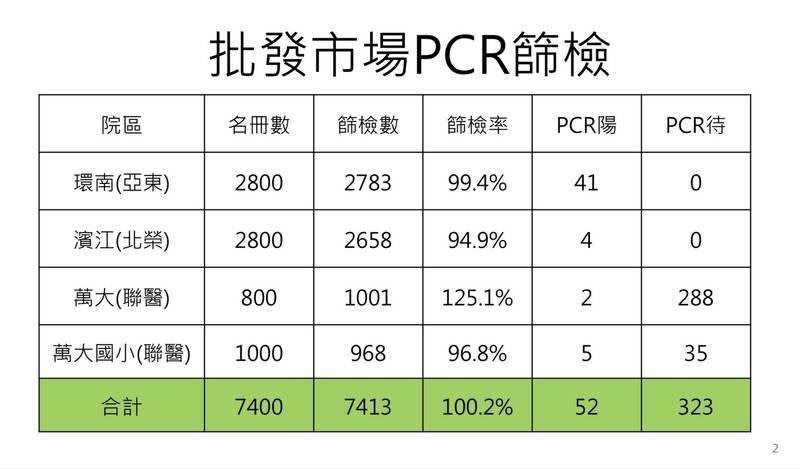 北市批發市場PCR篩檢結果。（圖／北市府提供）