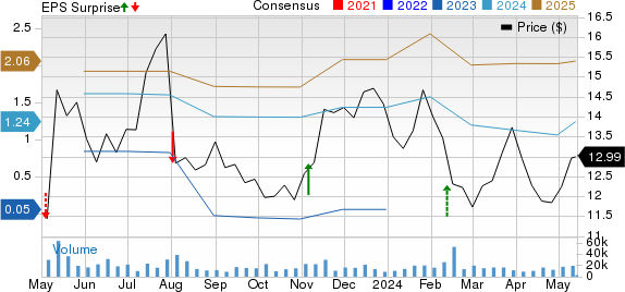 The Goodyear Tire & Rubber Company Price, Consensus and EPS Surprise