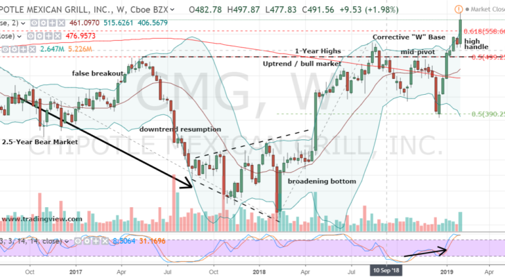 Chipotle Stock Weekly Chart