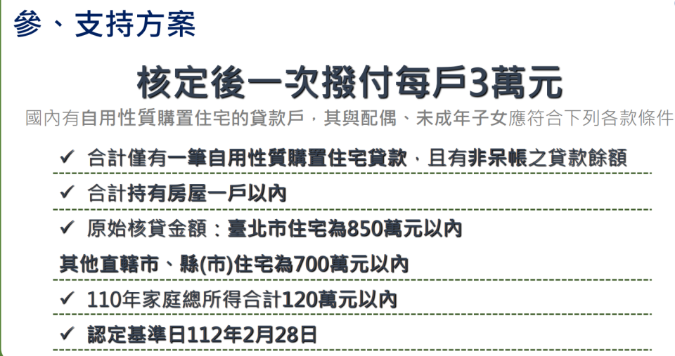 「中產以下自用住宅貸款戶支持方案」一次領3萬元的5項條件。   圖：內政部提供