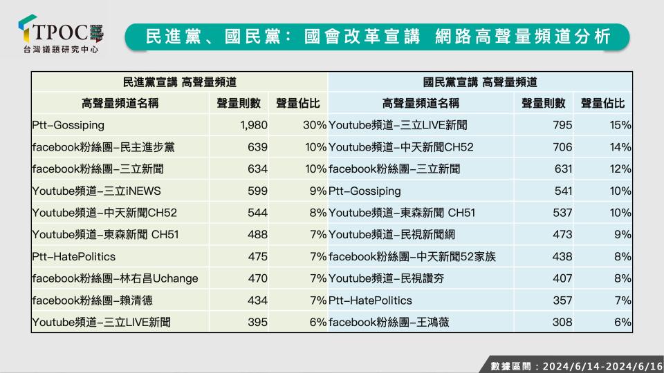 《TPOC台灣議題研究中心》發現，綠營的討論聲量多集中在同溫層。（圖／《TPOC台灣議題研究中心》）