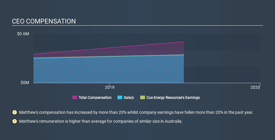 ASX:CUE CEO Compensation April 18th 2020