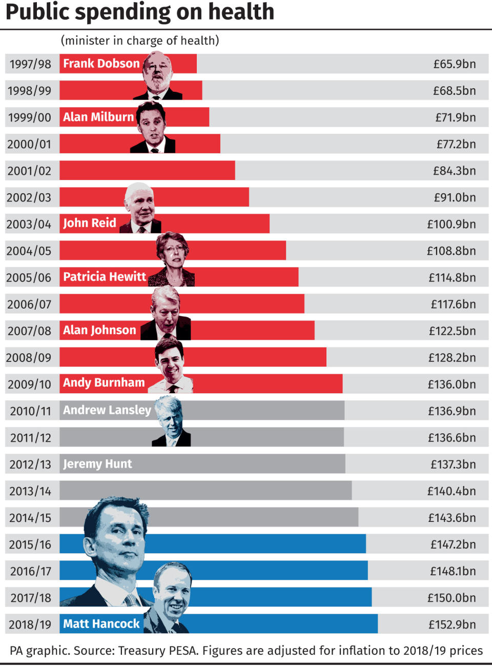 A table of the highest spending Health Secretaries shows Matt Hancock is set to eclipse any other politician in recent years. (PA)