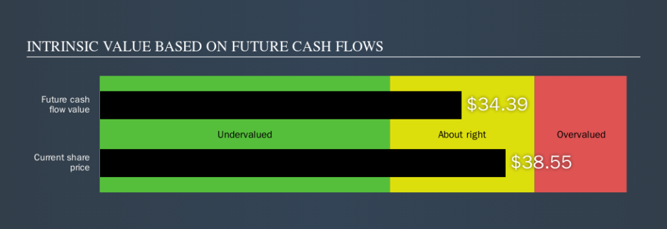 NasdaqGS:EBAY Intrinsic value, October 13th 2019