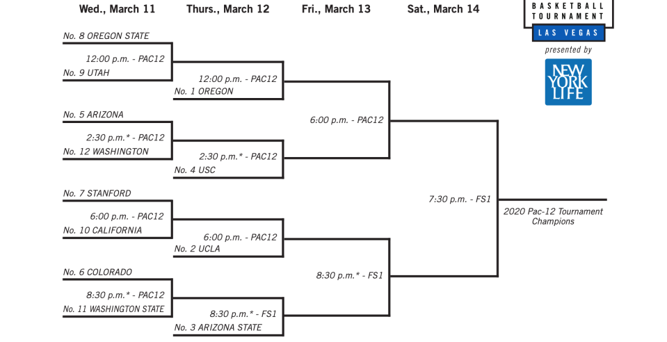 The 2020 Pac-12 men's basketball tournament bracket. All times PT. (Pac-12)