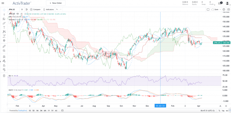 Performance of the stock so far this year = -4.58% – Source: ActivTraders Online Trading Platform