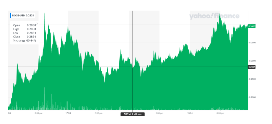 Dogecoin rallied Tuesday morning. Chart: Yahoo Finance UK