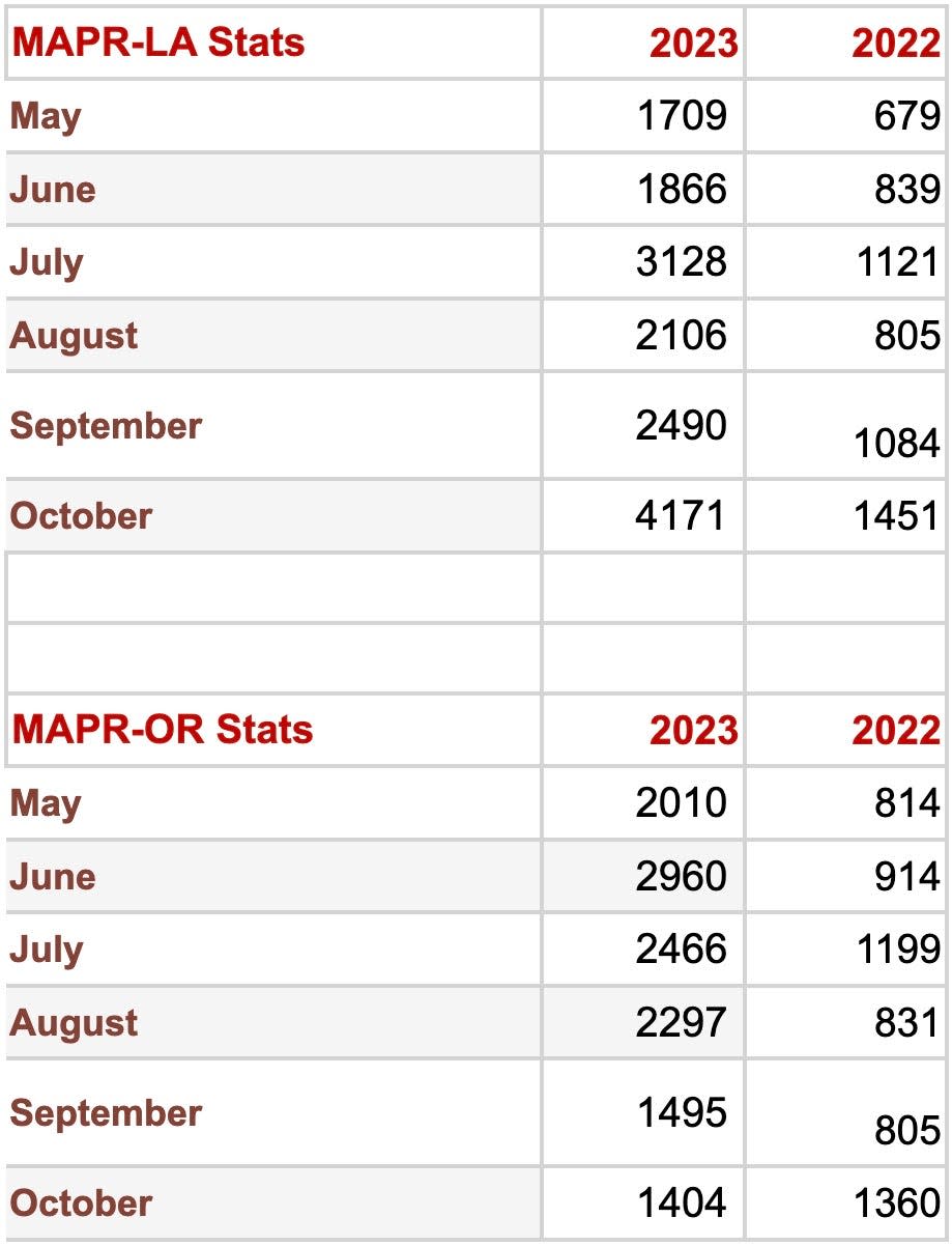 The table shows that compared with 2022 visitor numbers, the number of visitors in 2023 to Manhattan Project National Historic Park sites at Los Alamos, N.M., and Oak Ridge more than doubled overall for the six-month period. The reasons include the national increase in post-pandemic travel and the effect of the blockbuster “Oppenheimer” movie.