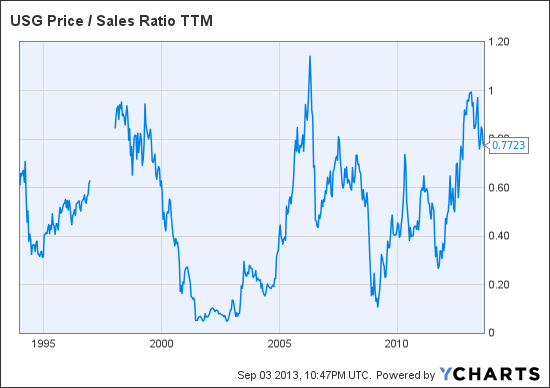 USG Price / Sales Ratio TTM Chart