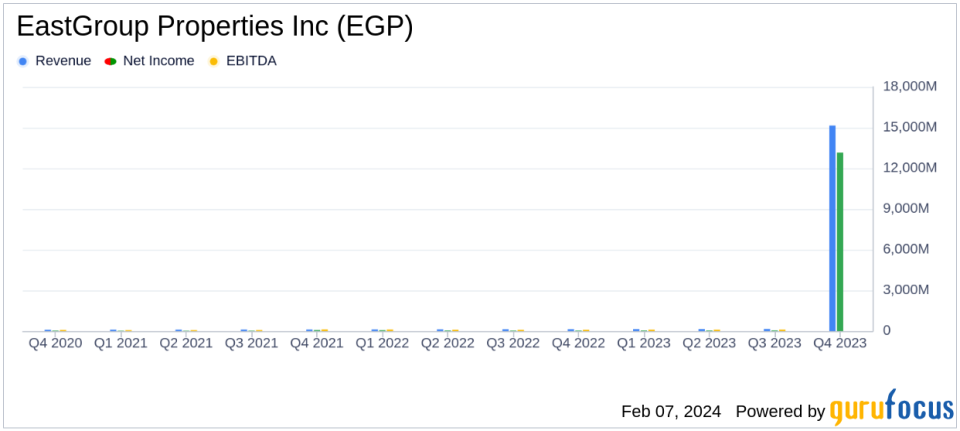 EastGroup Properties Inc Reports Robust Earnings Growth and Operational Strength in Q4 and Full Year 2023