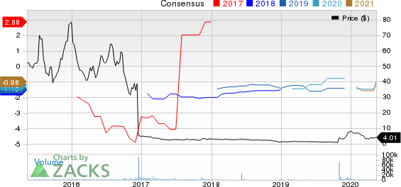 IVERIC bio Inc Price and Consensus