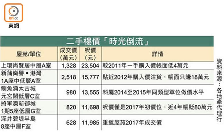 二手樓價「時光倒流」