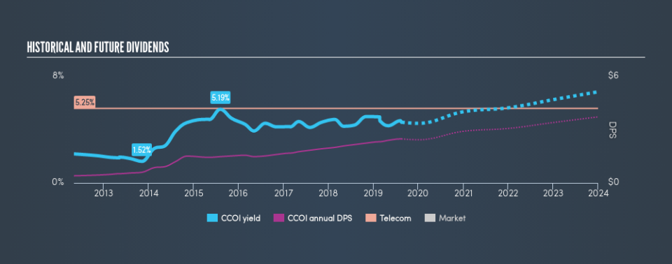 NasdaqGS:CCOI Historical Dividend Yield, August 17th 2019